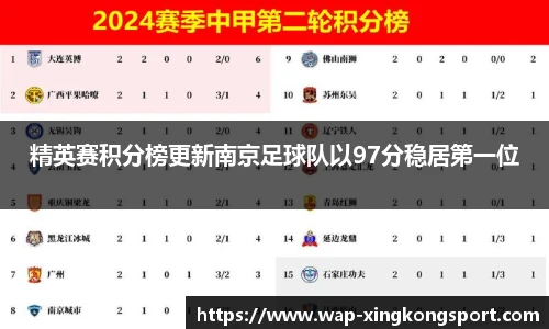 精英赛积分榜更新南京足球队以97分稳居第一位